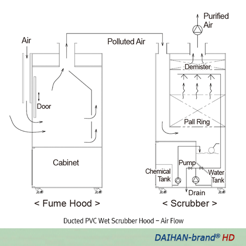 DAIHAN® Ducted PP & PVC Wet Scrubber Fume Hood for Acid/Chemical Resistance, 1,500·1,800·2,100·2,400 mm (A) Bypass or (B) Air Curtain-Type, Circulation Pump, PP Pall Ring Filter, Demister, Air·Gas·Water-Cock, Cup Sink, and Drain