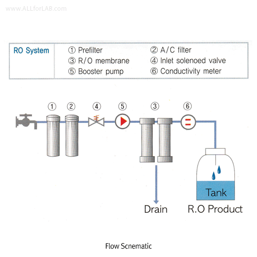 Human® RO & UP Water Purification System, 순수(RO) 0 to 30㎲/고급형 전자동 순수, 초순수 제조장치(겸용), ASTM TypeⅠGradeHuman® RO & UP Water Purification System, 순수(RO) 0 to 30㎲/cm, 초순수(Up) Up to 18.3㏁-cm고급형 전자동 순수, 초순수 제조장치(겸용), ASTM TypeⅠGrade